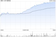 农历大全赤子城科技涨近11%，拟在香港设立全球总部，机构看好其利润增长势头
