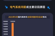 农历大全黑猫投诉发布5月国内汽车召回数据：德系占召回总量近九成 电气系统问题成召回主因