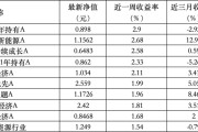 农历大全6只上榜基金收跌，ESG主题产品平均收益率不及泛ESG主题一半