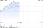 农历大全卫龙美味午前涨超5% 公司有望率先享受魔芋品类高速扩张红利