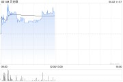 农历大全贝克微盘中涨超8%再创新高 配售所得将用于上游业务拓展