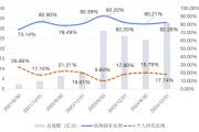 农历大全大成竞争优势A（090013）2024年末机构持仓占比82.26%，近一年业绩回报21.06%