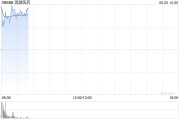 农历大全再鼎医药现涨超7% 近期公布的ZL-1310低剂量组数据优异