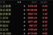农历大全近4000股上涨！可控核聚变大消息，批量涨停！