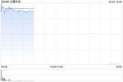 农历大全龙蟠科技高开逾18% 附属签订长期协议预估销售额逾50亿元