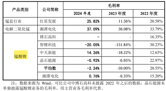 天塌了！锰基正极材料小霸主，遭(🤰)遇比亚迪搅局两轮(🉐)车电池，湘潭电化：扩产锰酸锂前途未卜
