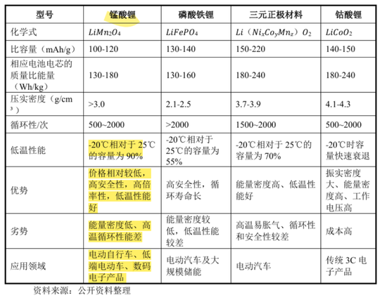 天(🌃)塌了！锰基正极材料小霸(🏅)主，遭遇比亚迪搅局两轮车电池，湘潭电化：扩产锰酸锂前途未卜