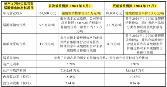 天塌了！锰基正极材料小(🃏)霸主，遭遇比亚迪搅局两轮车电池，湘潭电化：扩产锰酸锂前途未卜