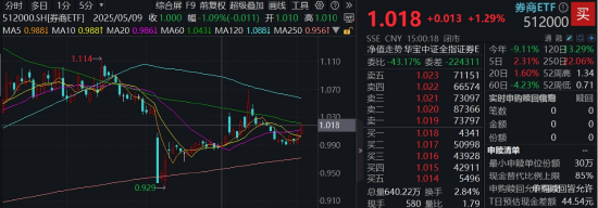 光大证(➕)券打响“旗手”反攻发令枪！券商ETF放量两连阳，行情持续性如何？