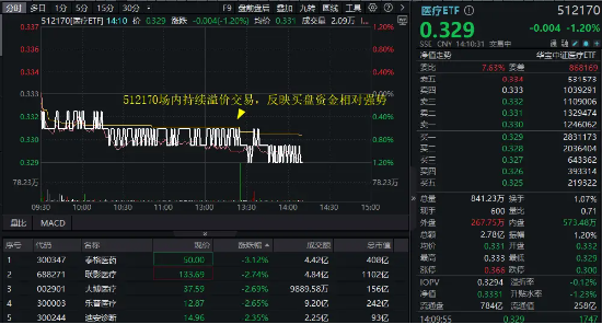 医疗(🧓)连(⛵)续回调，泰格医药领跌！A股最大医疗ETF跌逾1%，场内持续溢价交易，资金逢跌进(📐)场？