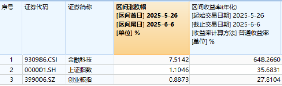 热门赛道回调，金融科技(🎇)ETF领跌全市场，资金大举加仓！背后的理由有哪些？