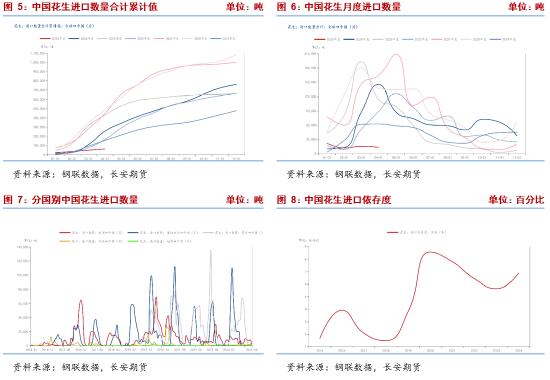 长安期货梁安迪：短期花生期货或区间震荡 中(😖)长期关注供应压力是否再度显现