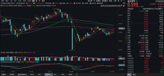 化(🕉)工板块疯狂吸金，化工ETF（516020）日线五连阳！券商高呼化工景气新周期有望到来