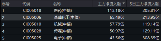 化工板块疯狂吸金，化工ETF（516020）日线五连阳！券商高(🎳)呼化工景气新周期有望到来