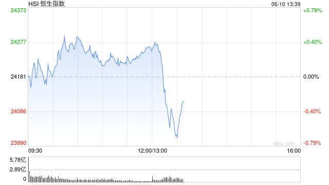 午评：港股(🚹)恒指涨0.33% 科指(👆)跌0.33% 中国稀土放量涨超17% 容大科技、新琪安首日高开大涨