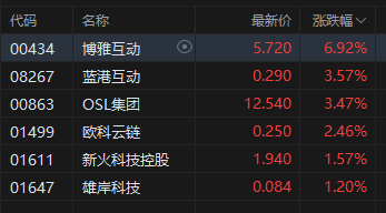 午评：港股(🍽)恒指涨0.33% 科指跌0.33% 中国稀土放量涨超(📔)17% 容大科技、新琪安首日高开大涨