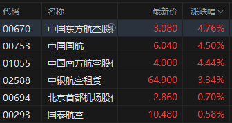 午评：港股恒(⛅)指涨0.33% 科(🗄)指跌0.33% 中国稀土放量涨超17% 容大科技(🗡)、新琪安首日高开大涨