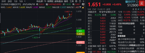 分红潮涌动，银行ETF（512800）(🐜)逆市新高！中科曙光复牌涨停，50万手封单排队抢筹，信创ETF换手率激增