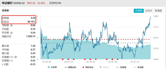 分红潮涌动，银行ETF（512800）逆市新高！中科曙光复牌(🤐)涨停，50万手封单排队抢筹，信创ETF换手率激增