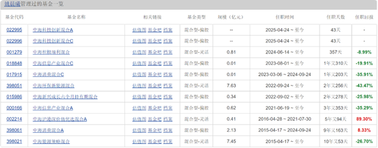 中海基金老将姚晨曦陷亏损泥潭，旗下基金成立2年多亏25.98%，高位(🗿)买入新能源股引质疑