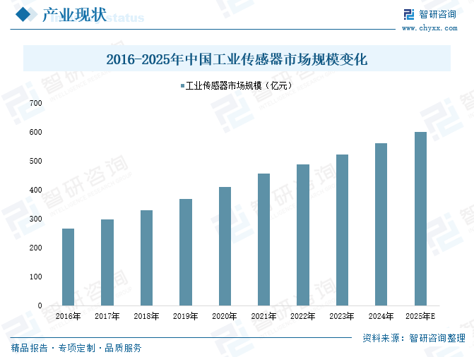 2025年中国工业(🔴)传感器行业产业链图谱(🎞)、市场规模及未来趋势分析：政(🐼)策持续助力产业国产化推进，本土品牌加速崛起[图(🔡)]