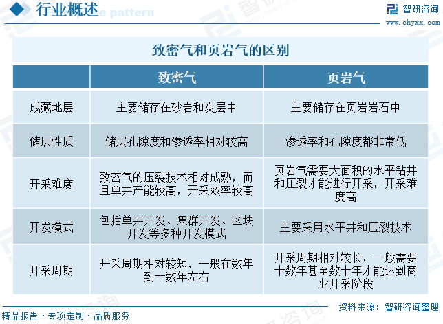 2025年中国致(📥)密气行业产业链、发展现状及发展趋势分析：技术攻关推动我国致密气长期稳产，致密气跻身我国天然气供应主力[图]