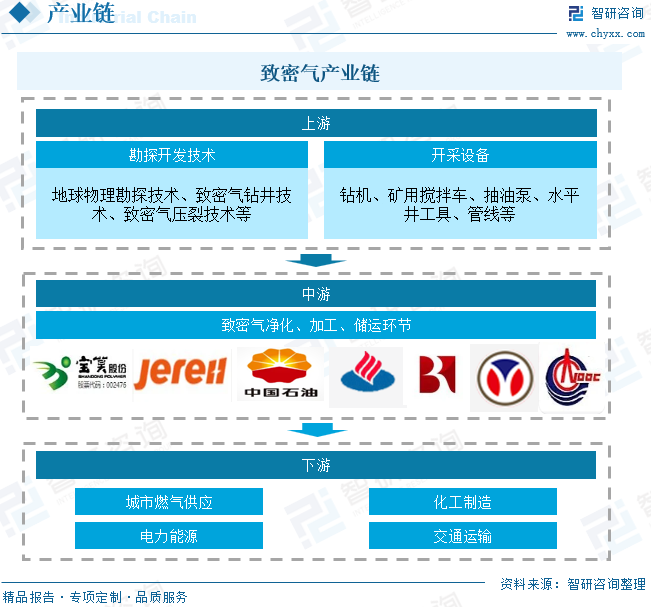 2025年中国(🌏)致密气行业产业链、发展现状及发展趋势分析：技术攻关推动我国致密气(📉)长期稳产，致密气跻身我国天然气供应主力[图]