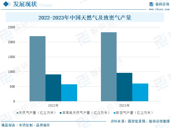2025年中国致密气(🌖)行业产业链、发展现状及发展趋势分析：技术攻关推动我国致密气长(❎)期稳产，致密(🐑)气跻身我国天然气供应主力[图]