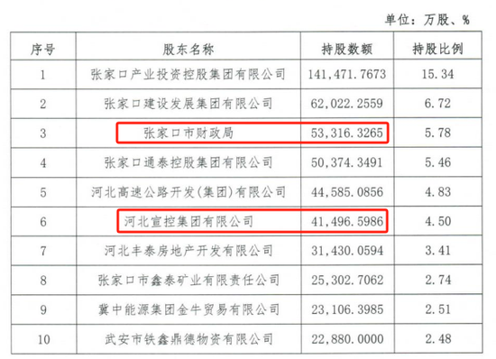 时隔半年再定(🐶)增！张家口银行频频补充资本背后，盈利能力亟待改善