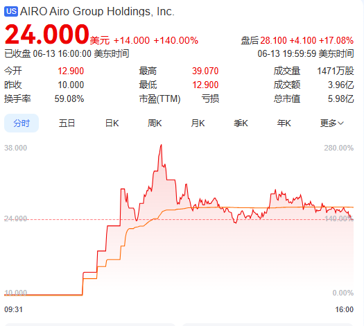 上市首日暴涨140% 军用无人机公司登陆纽交所 AI打造产品核心(🐅)竞争力