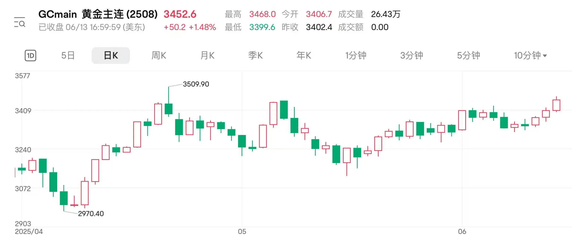 地缘扰动持续 国际金价连涨三(🐁)日逼(🎨)近前高