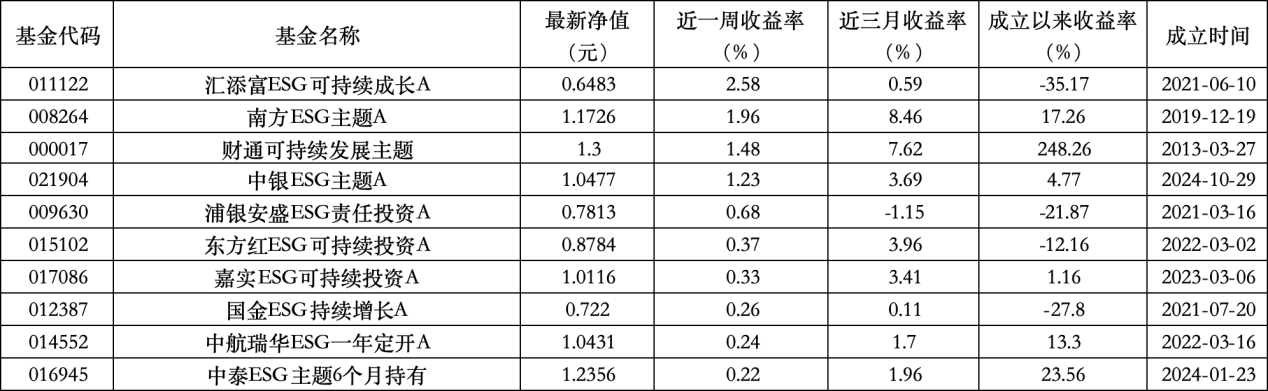 6只上(⏩)榜基金收跌，ESG主题产品平均收益率不及泛ESG主题一半