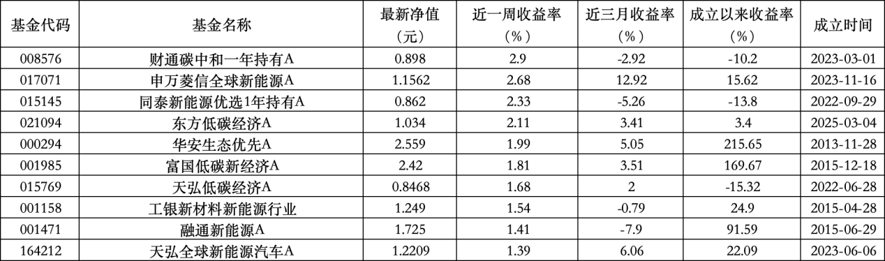 6只上榜基(📐)金收跌，ESG主题产品平均收益率不及泛ESG主题一半